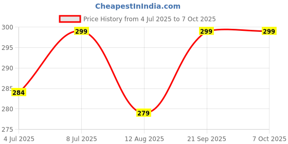 amazon.in youthquake Embellished Mirror Half Curve Trendy Design Soft Net Dupatta for Womens & Girls youthquake Price History Graph from 4 Jul 2025 to 7 Oct 2025