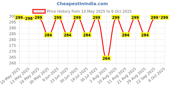 amazon.in youthquake Embellished Mirror Half Curve Trendy Design Soft Net Dupatta for Womens & Girls youthquake Price History Graph from 10 May 2025 to 5 Oct 2025