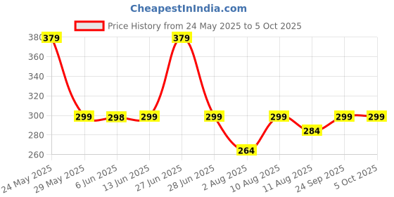 amazon.in youthquake Embroidered & Embellished Plastic Mirror Net Dupatta for Womens & Girls With Curve Cut Work Fancy Design youthquake Price History Graph from 24 May 2025 to 5 Oct 2025