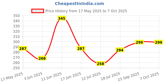 amazon.in youthquake Flower Butta Work Emborided Chiffon Dupatta with 4 Side Golden Lace youthquake Price History Graph from 17 May 2025 to 7 Oct 2025