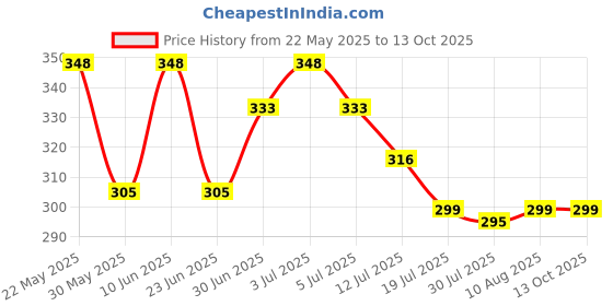 amazon.in youthquake Flower Embroidered Diamond Work Chiffon Dupatta for Womens & Girls With 4 Side Lace youthquake Price History Graph from 22 May 2025 to 13 Oct 2025