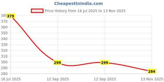 amazon.in youthquake Golden Embroidered Work Chiffon Dupatta For Womens & Girls With 4 Side Gold Lace youthquake Price History Graph from 16 Jul 2025 to 13 Nov 2025