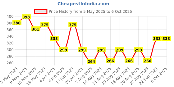 amazon.in youthquake Plastic Mirror Emboridered Net Dupatta for Womens & Girls With Fancy Cut Design with Lace youthquake Price History Graph from 5 May 2025 to 5 Oct 2025