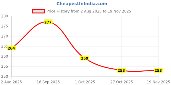 amazon.in youthquake Plastic Mirror Work Embroidered Chiffon Dupatta for Women & Girls youthquake Price History Graph from 2 Aug 2025 to 19 Nov 2025
