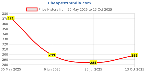 amazon.in youthquake Women's Chanderi Plain Silk Dupatta with Golden Border & Tassels youthquake Price History Graph from 30 May 2025 to 13 Oct 2025