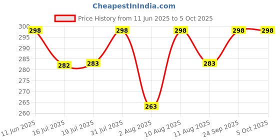 amazon.in youthquake Women's Chanderi Plain Silk Dupatta with Golden Border & Tassels youthquake Price History Graph from 11 Jun 2025 to 4 Oct 2025