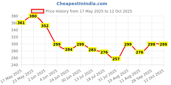 amazon.in youthquake Women's Golden Printed Chiffon Dupatta With Four Side Golden Lace youthquake Price History Graph from 17 May 2025 to 10 Oct 2025