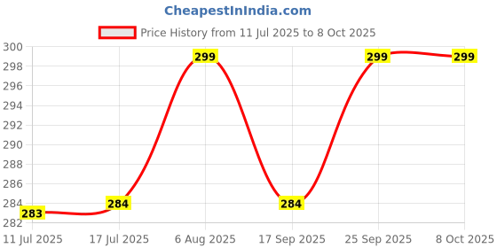 amazon.in youthquake Women's Plain Silk Dupatta With Golden Border youthquake Price History Graph from 11 Jul 2025 to 7 Oct 2025