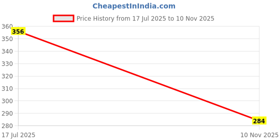amazon.in youthquake Women's Platic Mirror Work Multi Colored Cotton Printed Dupatta youthquake Price History Graph from 17 Jul 2025 to 10 Nov 2025