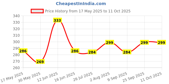 amazon.in youthquake Women's Self Design Net Dupatta youthquake Price History Graph from 17 May 2025 to 10 Oct 2025