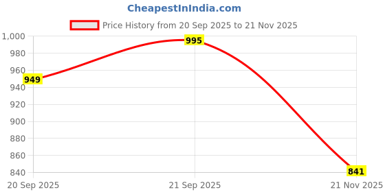 amazon.in youthquake Women's Solid Chiffon Dupatta (Pack of 12) (YQD2CM32_Assorted_Free Size) youthquake Price History Graph from 20 Sep 2025 to 21 Nov 2025