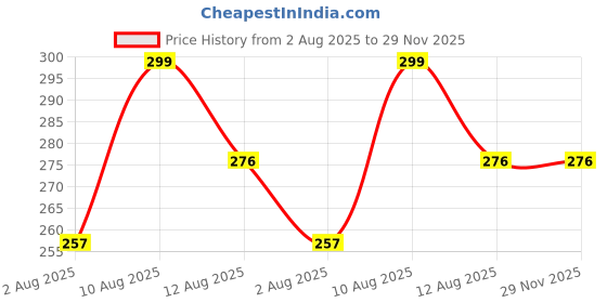 amazon.in youthquake YOUTHQUAKEWomen's Mirror work Chiffon Dupatta for womens & Girls youthquake Price History Graph from 2 Aug 2025 to 29 Nov 2025