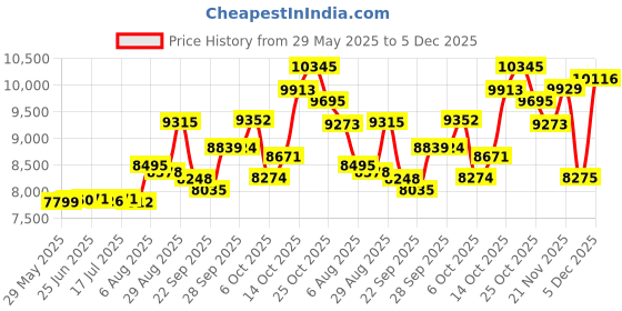 amazon.in YouthWhisper Bone Conduction Headphones Bluetooth - Wireless Sport Bone Conduction Earphones with Built-in Mic, Sweatproof Open Ear Headset for Running,Cycling,Driving,Workout Price History Graph from 29 May 2025 to 5 Dec 2025