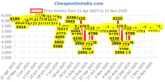 amazon.in youthwhisper Bone Conduction Headphones Bluetooth,Wireless Open-Ear Headset With Microphones,Titanium Sweat Resistant,Answer Phone Call Sports Earphones For Running Hiking Bicycling-Over Ear youthwhisper Price History Graph from 22 Apr 2025 to 23 Nov 2025
