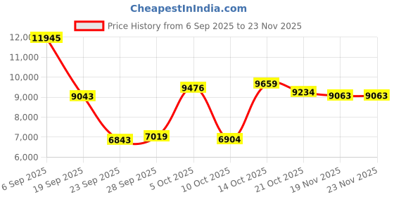 amazon.in YouthWhisper Bone Conduction Headphones Open-Ear Bluetooth 5.0, IP65 Waterproof Wireless Sport Headset with 8H Playtime, Secure Fit for Running/Cycling/Gym, HD Audio w/Mic (2025 Upgraded) Price History Graph from 6 Sep 2025 to 23 Nov 2025