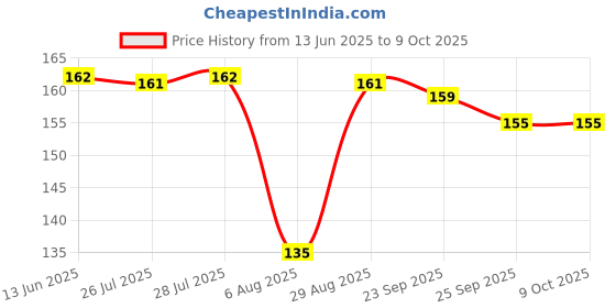 amazon.in YOUVA Navneet|Poster Colours For All Age Groups|Liquid Colours|10 Ml Each|Pack Of 12, Multicolour Price History Graph from 13 Jun 2025 to 8 Oct 2025