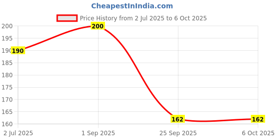 amazon.in YOUVA Wood Navneet Brush Synthetic Round 00 (Pack of 10) Set of 10 Yellow youva Price History Graph from 2 Jul 2025 to 6 Oct 2025