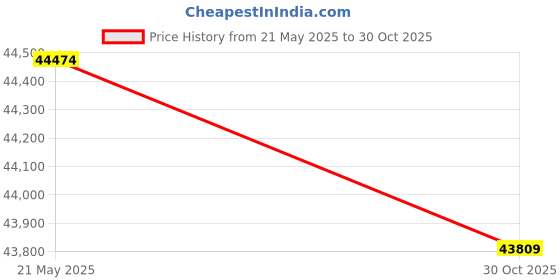 amazon.in youyeetoo FriendlyElec Nanopi R2S Mini Portable Travel Router OpenWRT with Dual-Gbps Ethernet Ports 1GB RAM RK3328 Soc for IOT NAS Smart Home Gateway Price History Graph from 21 May 2025 to 30 Oct 2025
