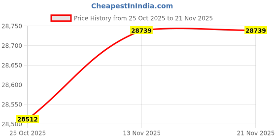 amazon.in youyeetoo NanoPi R5S Mini Router with Metal Case,2GB LPDDR4 8GB EMMC, RK3568 Development Board 0.8TOPS NPU Support Docker Three Ethernet Ports USB3.0 HDMI Support M.2 NVMe PD Power (Power Bundle) Price History Graph from 25 Oct 2025 to 21 Nov 2025