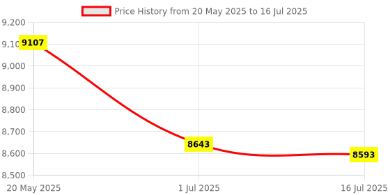 amazon.in youyeetoo Sipeed M1s Dock RISC-V AI Development Board with Camera, for AIOT tinyML, support WiFi/BT/BLE/Zigbee, Linux FreeRTOS (Bundle B) Price History Graph from 20 May 2025 to 16 Jul 2025
