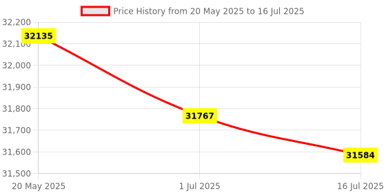 amazon.in youyeetoo StarFive VisionFive2 RISC-V Single Board Computer, Early Bird Version B with WiFi dongle, StarFive JH7110 with RISC-V U74, Dual LAN Port with 2 x 1Gbit (Bundle 7, 8GB) Price History Graph from 20 May 2025 to 16 Jul 2025