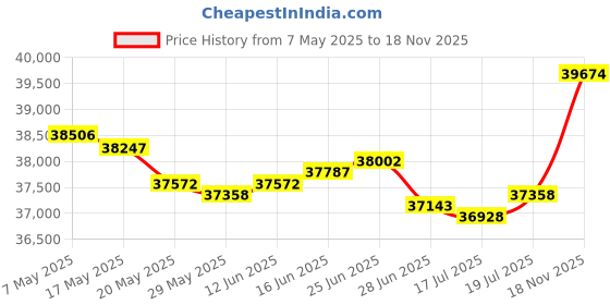 amazon.in youyeetoo Tinker Board 2S 4GB RAM 16G EMMC Price History Graph from 7 May 2025 to 18 Nov 2025