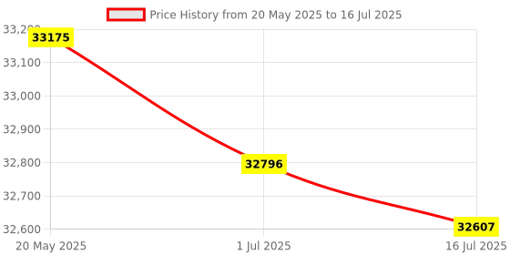 amazon.in youyeetoo VisionFive2 RISC-V Single Board Computer, Quad Core, 8GB with WiFi dongle, StarFive JH7110 with 3D GPU, Dual Ethernet Port with 2 x 1Gbit, for IOT/AI (Kit 8, Version v1.3B) Price History Graph from 20 May 2025 to 16 Jul 2025