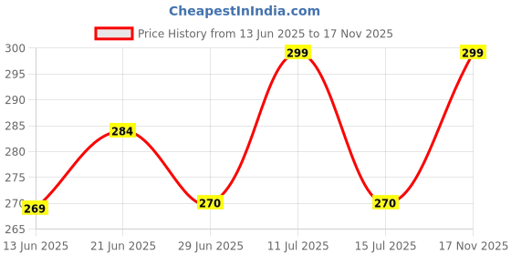 amazon.in yova style Plain and Solid Batik Print Contras Lace Border Round Umbrella Stylish Regular Wear Anarkali Kurti for Women yova style Price History Graph from 13 Jun 2025 to 17 Nov 2025
