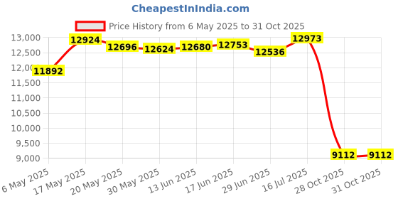 amazon.in YOVITAL Trekking Poles Collapsible Hiking Poles - Aluminum 7075 Adjustable Hiking Walking Sticks with Quick Locks, Expandable to 53"and Ultralight Poles for Hiking Camping Mountains Walkingï¼Ë†Set of 2ï¼â€° yovital Price History Graph from 6 May 2025 to 31 Oct 2025