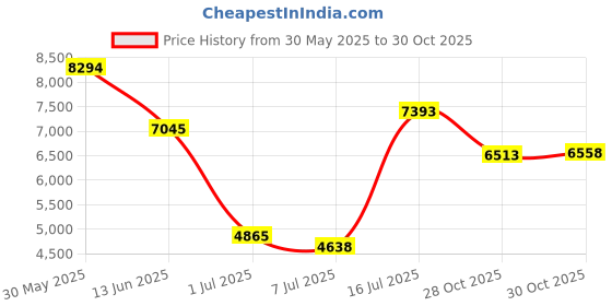 amazon.in YOVITAL Trekking Poles Collapsible Hiking Poles - Aluminum 7075 Adjustable Hiking Walking Sticks with Quick Locks, Expandable to 53"and Ultralight Poles for Hiking Camping Mountains Walking（Set of 2） yovital Price History Graph from 30 May 2025 to 30 Oct 2025