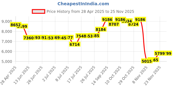 amazon.in YOWGULF AM FM Radio with Best Reception,Bluetooth Portable AM FM Transistor Radio,Battery Operated Radio or AC Power,Large Dial,Headphone Jack, Gifts for Seniors Elderly Price History Graph from 28 Apr 2025 to 24 Nov 2025