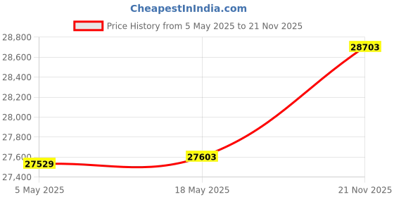 amazon.in YOWU RGB Cat Ear Headphone CE Wireless 5.2 Foldable Gaming Headset with SoundMage Acoustic System, Built-in Mic & Customizable Lighting and Effect via APP, Designed for Gamer Girls-Blue Price History Graph from 5 May 2025 to 21 Nov 2025