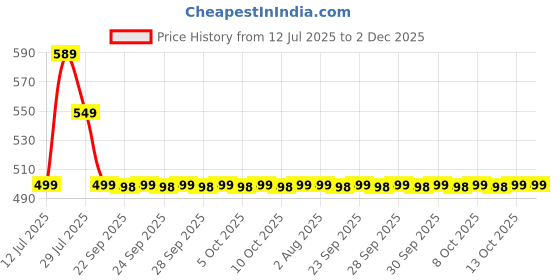 amazon.in YOYI YOYI Yoyi Sand Free Beach Blanket 210T Polyester,Beach Mat Waterproof Sandproof For 2-7 Adults,Oversized 55'X69' Lightweight Pocket Blanket For Travel,Camping,Hiking,Music Festivals (Blue 69X82) yoyi yoyi Price History Graph from 12 Jul 2025 to 2 Dec 2025