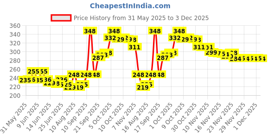 amazon.in Yoyo Wooden Rat Trap Catcher/Traper/Mouse Cage Price History Graph from 31 May 2025 to 3 Dec 2025