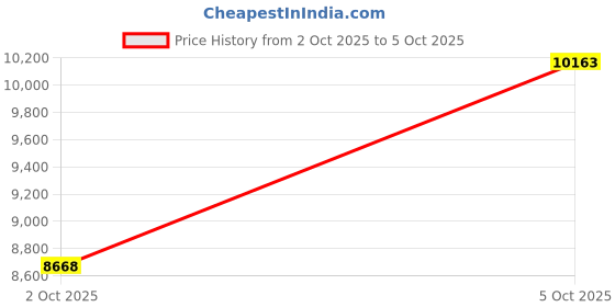 amazon.in YoYoFit Smart Watch(Answer/Make Call), 1.85" Smartwatch for Women, Fitness Activity Tracker with Heart Rate Blood Oxygen Sleep Monitor Step Calorie Counter for iPhone Android Phones, Pink Price History Graph from 2 Oct 2025 to 5 Oct 2025