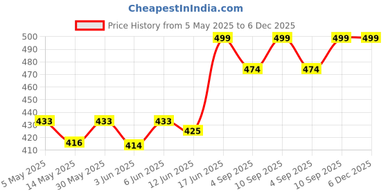 amazon.in yoyowing PU Synthetic Leather Women's Satchel Bag | Ladies Purse Handbag yoyowing Price History Graph from 5 May 2025 to 5 Dec 2025