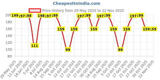 amazon.in YOZWOO Electric Candle Plasma Arc Windproof USB Lighter Rechargeable Lighter with Safety Lock LED Battery Display for Camping, BBQ, Grill (Blue) Price History Graph from 29 May 2025 to 22 Nov 2025