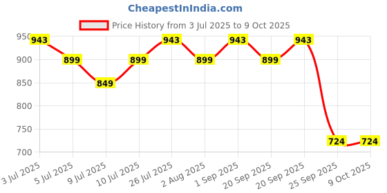 amazon.in ,YPHL32Devansh Multicolor Mosaic Glass Hanging Lamp Price History Graph from 3 Jul 2025 to 9 Oct 2025