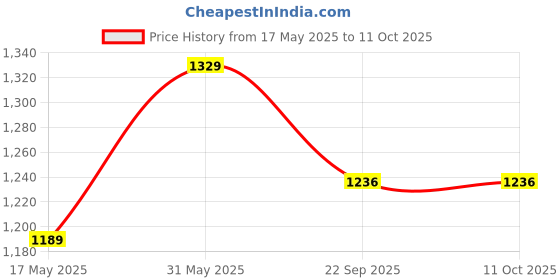 amazon.in YplayZ Hydration Hub 2-in-1 Face & Body Lotion for Kids, Lightweight & Sensitive Skin Friendly, Reduces Redness & Irritation, With Flaxseed Oil, Murumuru Butter & Rice Water, Ages 4-10, 300ml yplayz Price History Graph from 17 May 2025 to 11 Oct 2025
