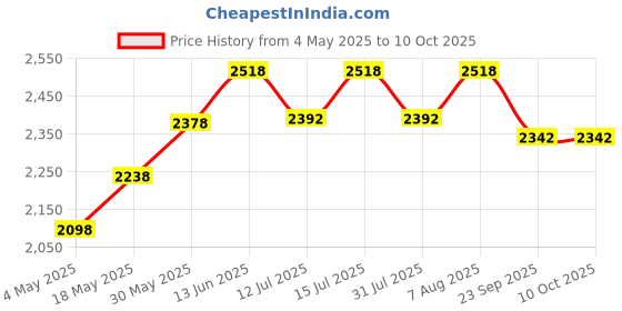 amazon.in YplayZ KidsTender Touch Team Bundle, 2-in-1 Face & Body Lotion (Hydration Hub), 2 in 1 Face & Body Wash (Grime Buster), Ages 4-10 Vegan Pack Of 2 Price History Graph from 4 May 2025 to 9 Oct 2025