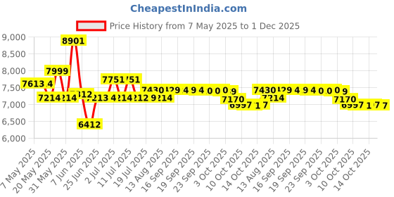 amazon.in ypnrd Fake Muscle Suit Shirt Men Invisible Simulation of Fattening Thin Elastic Detachable Bottoming Shirt ypnrd Price History Graph from 7 May 2025 to 1 Dec 2025