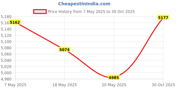 amazon.in YQ506-S-112DM DC12V 60A Automotive Relays with Bracket-2pieces Price History Graph from 7 May 2025 to 30 Oct 2025