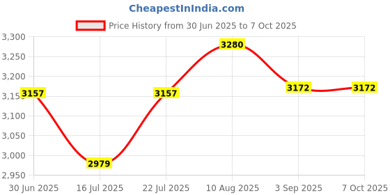 amazon.in YQL 100Pcs 4"x6" Fruit Protection Bags,Fruit Netting Bags,Garden Netting Bags with Drawstring for Protecting Fruits and Vegetables Price History Graph from 30 Jun 2025 to 6 Oct 2025