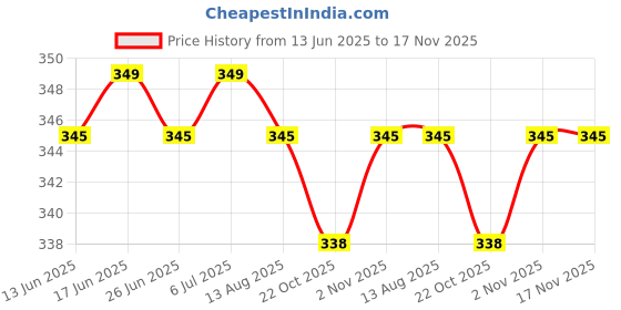 amazon.in YQL Spice Bags for Cooking - 30 Reusable Cotton Bags (4x6 Inch), Muslin Drawstring Tea Filter & Cheesecloth Strains yql Price History Graph from 13 Jun 2025 to 17 Nov 2025