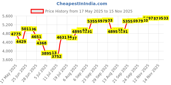 amazon.in YQXCC 4 Pack Cooling Towels (40"x12") Cold Neck Towel, Microfiber Ice Towel, Soft Breathable Cold Towel for Yoga, Golf, Gym, Camping, Running, Inside Price History Graph from 17 May 2025 to 15 Nov 2025