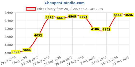 amazon.in YQXCC Cooling Towels Cool Cold for Neck, Microfiber Soft Breathable Chilly Towel for Yoga, Golf, Gym, Camping, Running, Workout & More Activities Price History Graph from 28 Jul 2025 to 21 Oct 2025