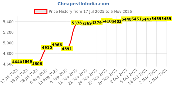 amazon.in YQXCC Kids Winter Hats Windproof Warm Adjustable with Fleece Lining for Boys Girl Price History Graph from 17 Jul 2025 to 3 Nov 2025