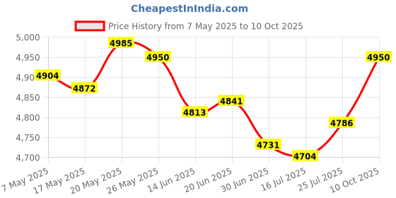 amazon.in yrdzxg 10A 120W 24V to 12 Step-Down Converter, Reducer, Power Converter Mini Module IP68, with Fuse yrdzxg Price History Graph from 7 May 2025 to 10 Oct 2025