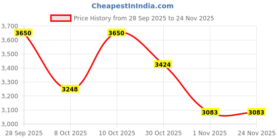 amazon.in YRH Case for Lenovo Tab M9 TB310 (Black) Price History Graph from 28 Sep 2025 to 24 Nov 2025