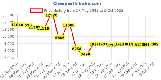 amazon.in Y.Rivouied 4 Sets Massage Table Sheet Set, Soft Microfiber Facial Bed Cover Set Bulk 3 Piece Set Includes Flat and Fitted Sheets with Face Cradle Cover Stain and Wrinkle-Resistant Price History Graph from 17 May 2025 to 5 Oct 2025